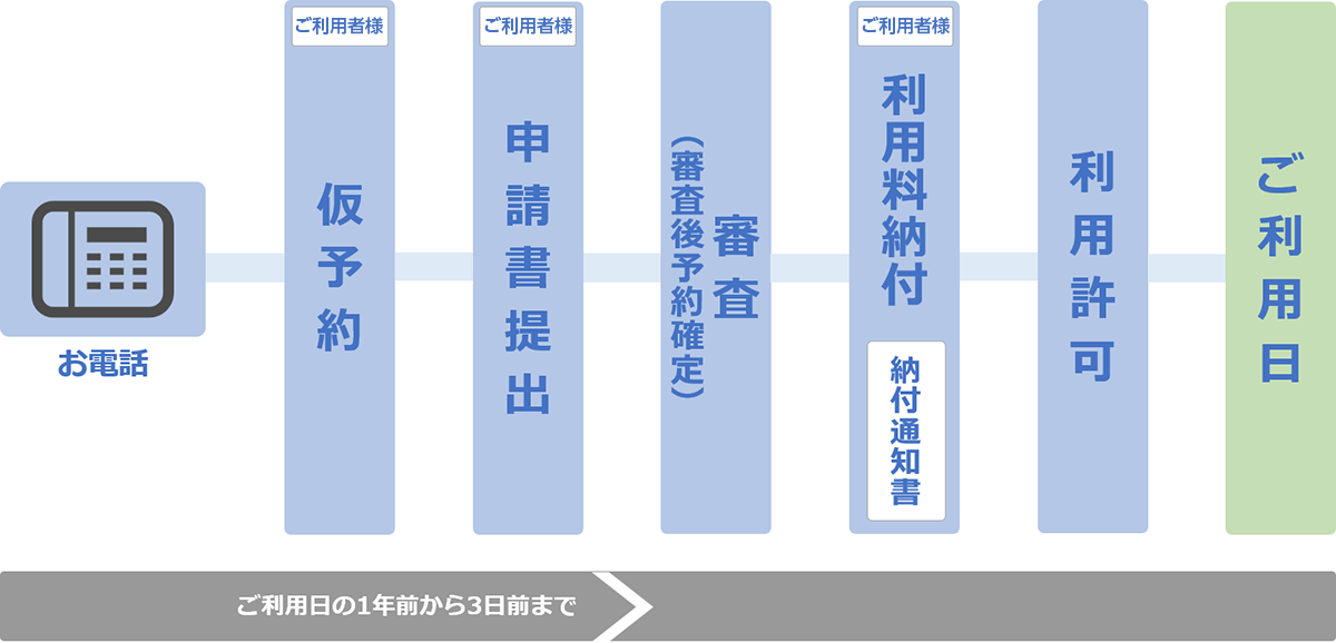 お電話でのお申込みフロー