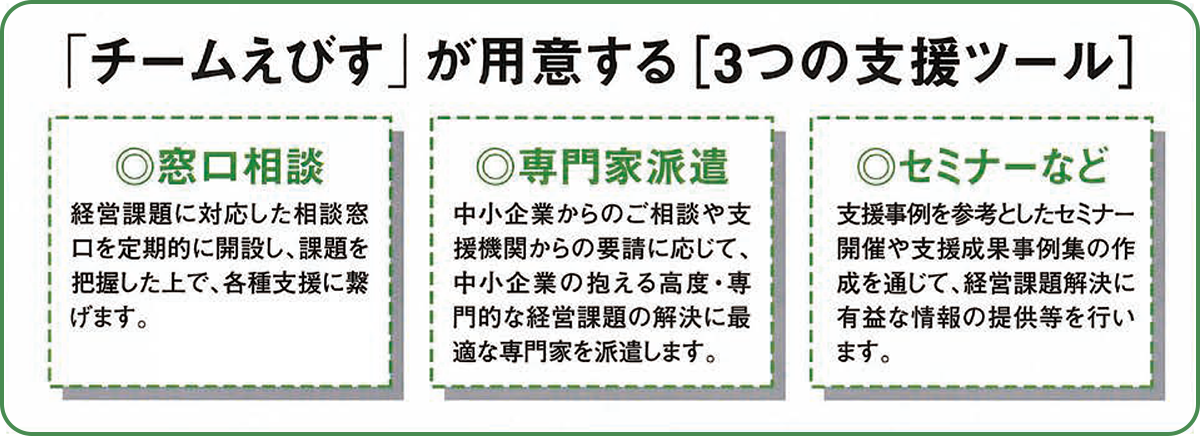 「チームえびす」が用意する[3つの支援ツール] ◎窓口相談 ◎専門家派遣 ◎セミナーなど