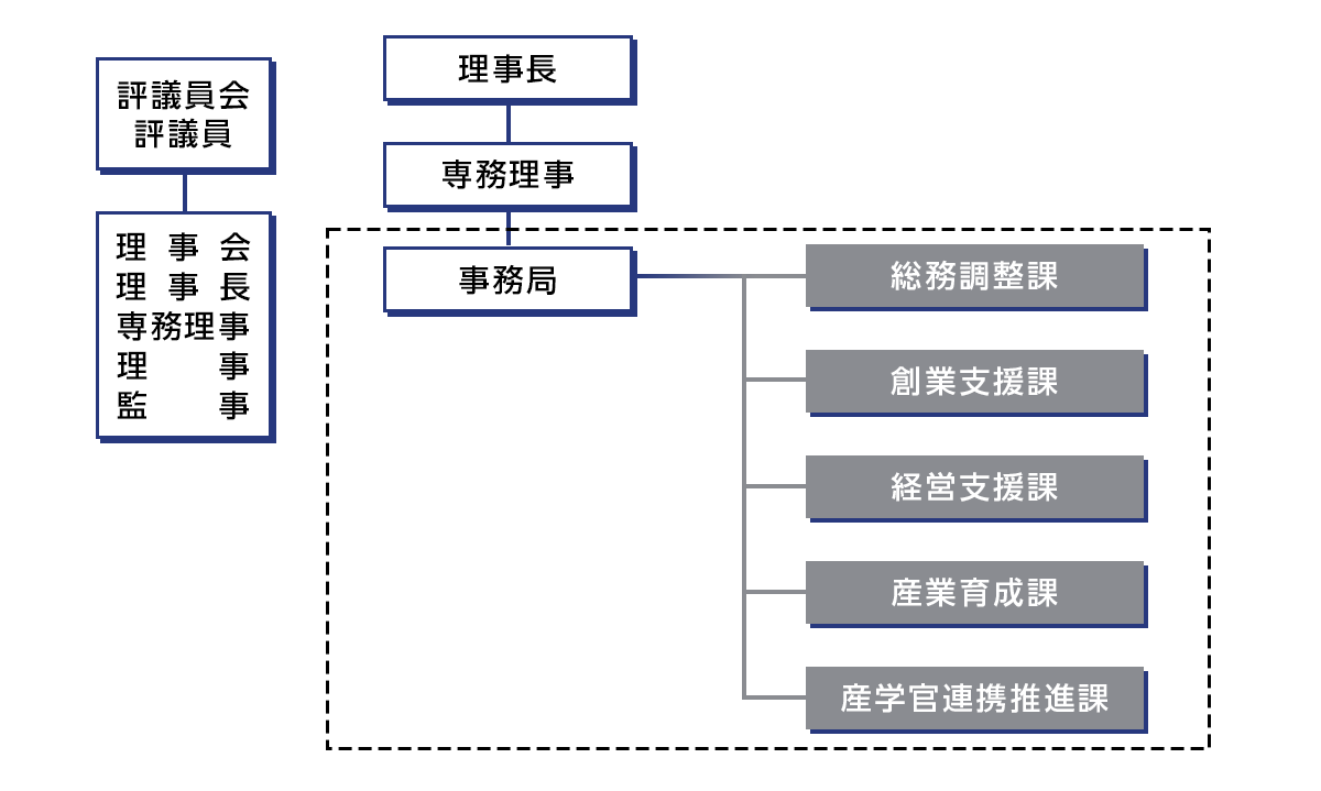 財団組織図