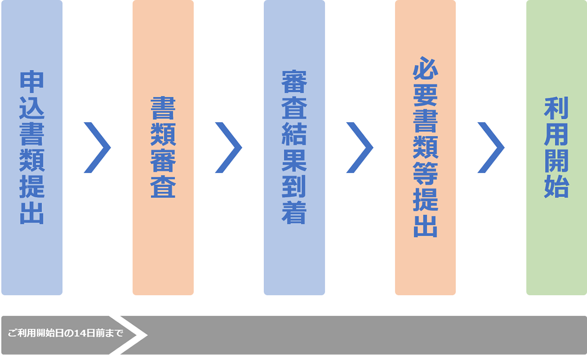 申込書類提出→書類審査→審査結果到着→必要書類等提出→利用開始