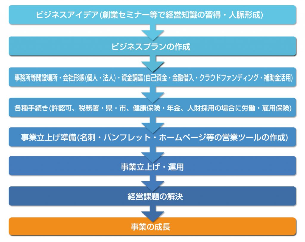 一般的な起業の際のフローチャート