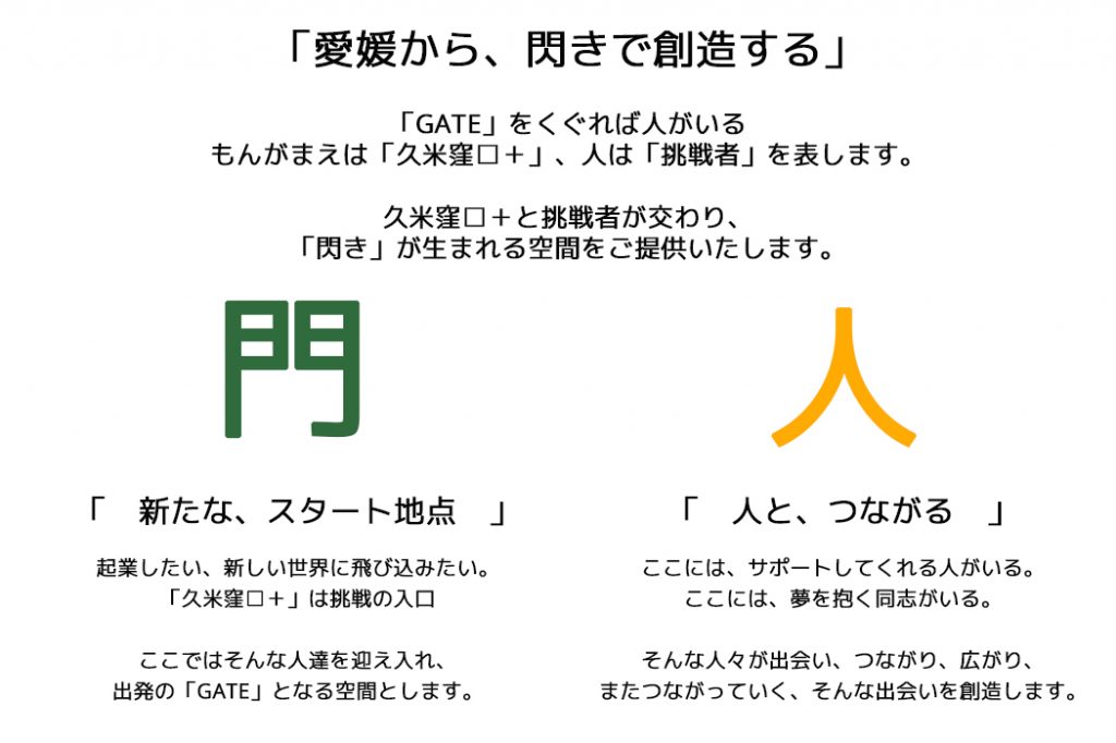 「愛媛から、閃きで創造する」「GATE」をくぐれば人がいる　もんがまえは「久米窪口+」、人は「挑戦者」を表します。久米窪□+と挑戦者が交わり、「閃き」が生まれる空間をご提供いたします。 門「新たな、スタート地点」起業したい、新しい世界に飛び込みたい。「久米窪口+」は挑戦の入口　ここではそんな人達を迎え入れ、出発の「GATE」となる空間とします。人「人と、つながる」ここには、サポートしてくれる人がいる。ここには、夢を抱く同志がいる。そんな人々が出会い、つながり、広がり、またつながっていく、そんな出会いを創造します。