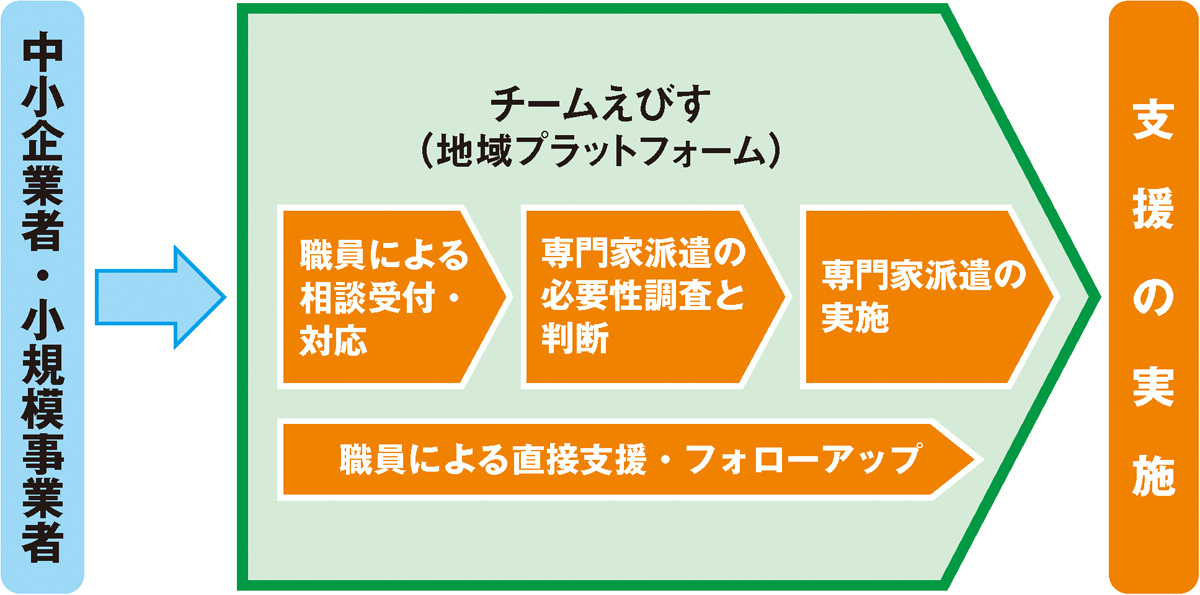 中小企業者・小規模事業者→チームえびす（地域プラットフォーム）職員による相談受付・対応、専門家派遣の必要性調査と判断、専門家派遣の実施、職員による直接支援・フォローアップ→支援の実施